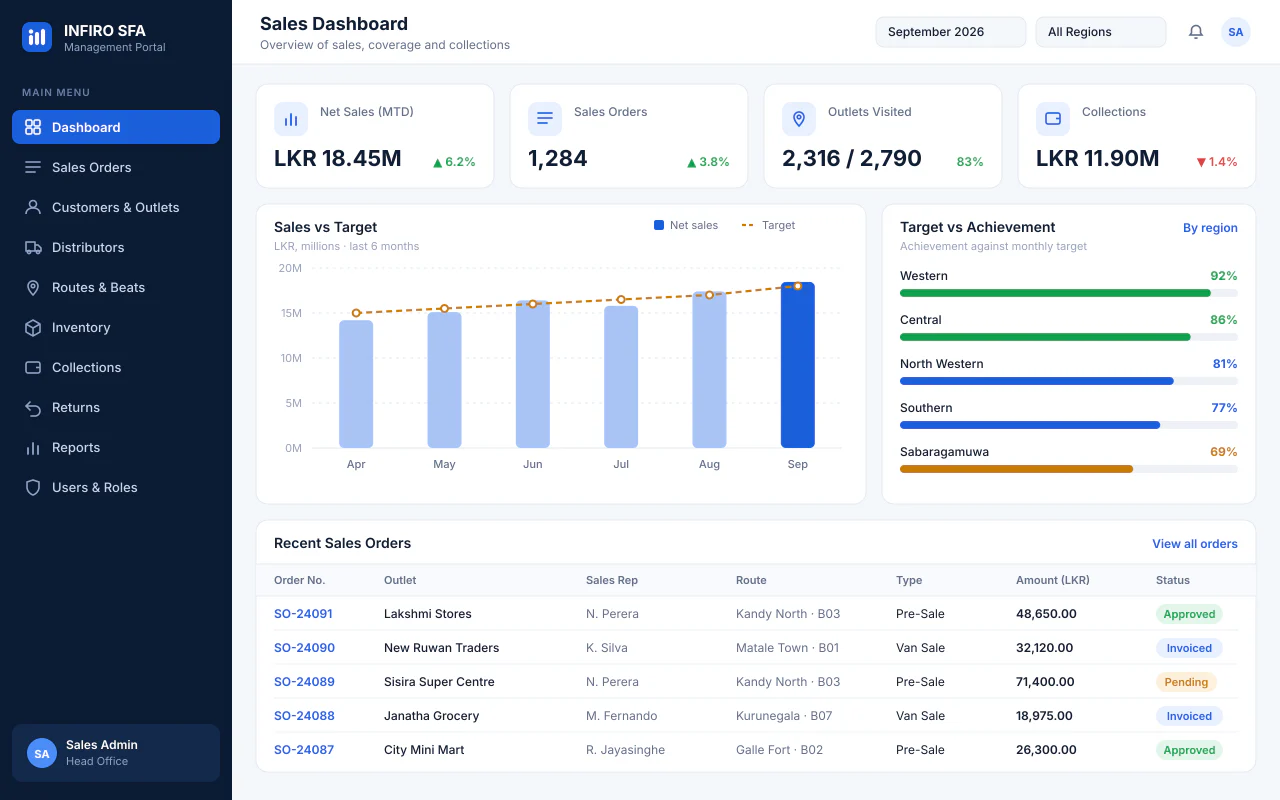 INFIRO SFA management dashboard showing net sales, orders, outlets visited, collections, sales versus target and recent orders